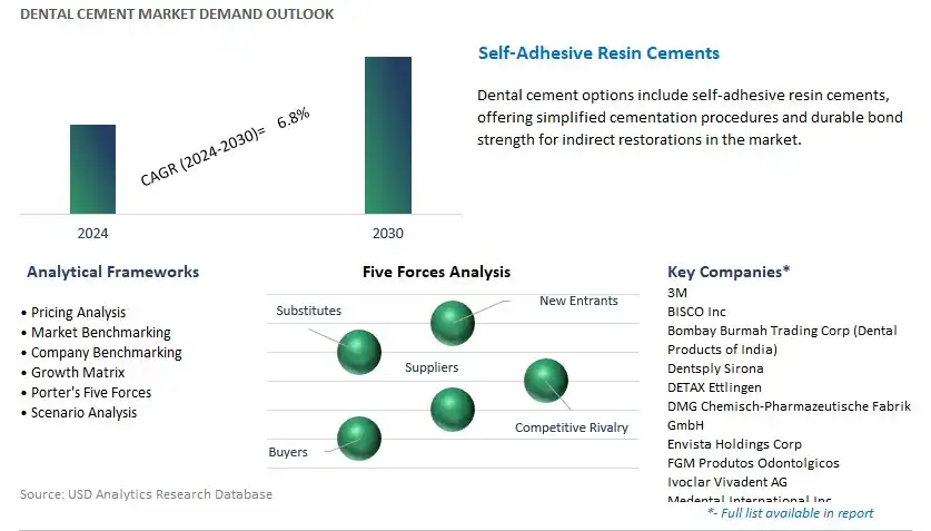 Dental Cement Industry- Market Size, Share, Trends, Growth Outlook